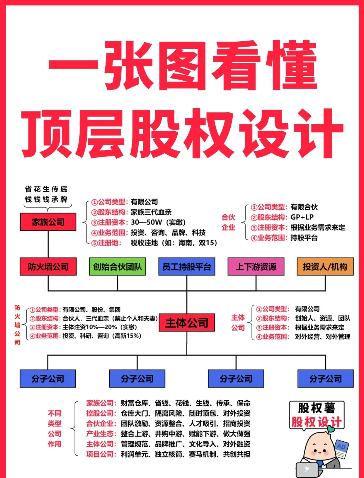 三明市高回报股权架构设计(高回报投资与理财指南)